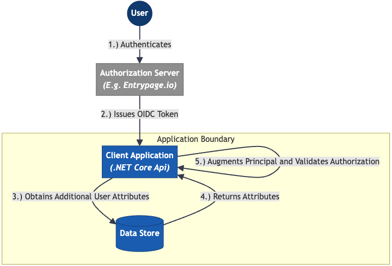 Claims Transformation in .NET